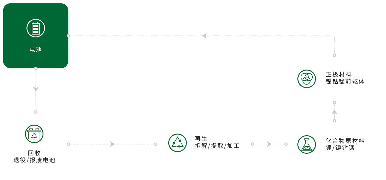 電池回收服務